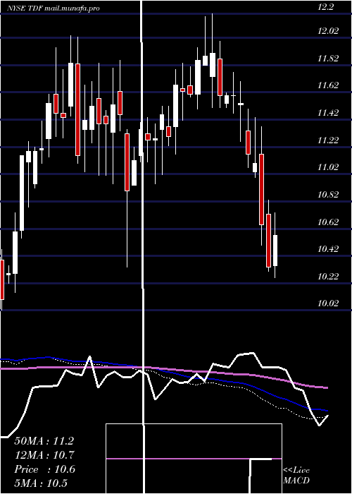  weekly chart TempletonDragon