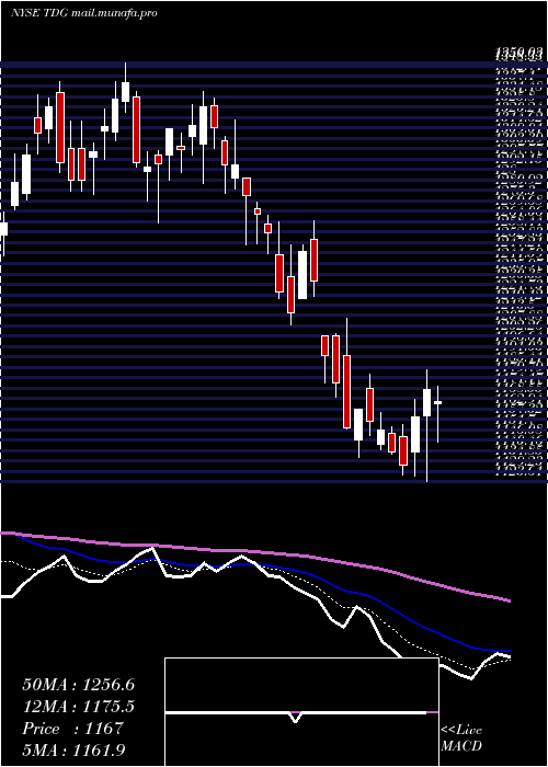  Daily chart TransdigmGroup