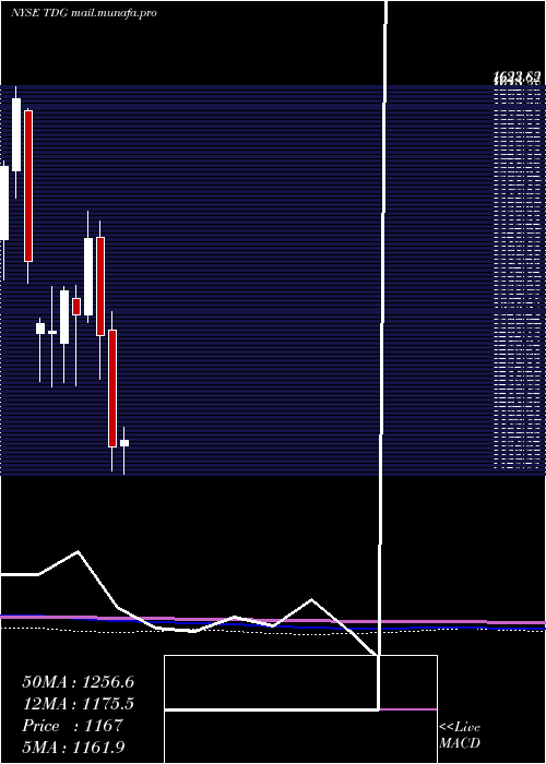  monthly chart TransdigmGroup