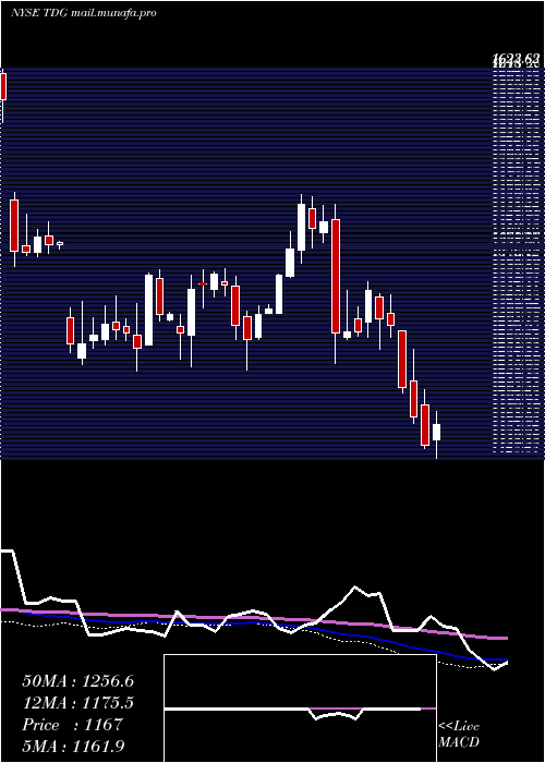  weekly chart TransdigmGroup