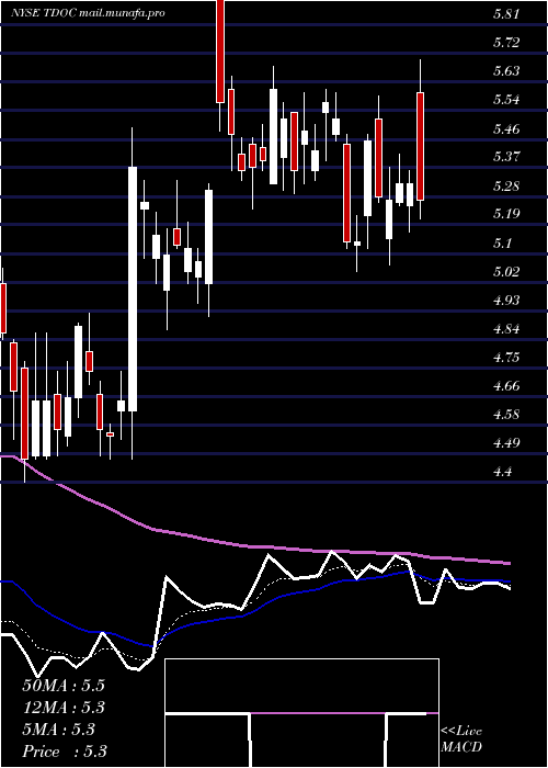  Daily chart TeladocHealth