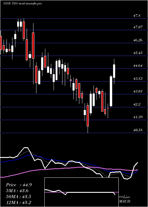  Daily chart TelephoneAnd