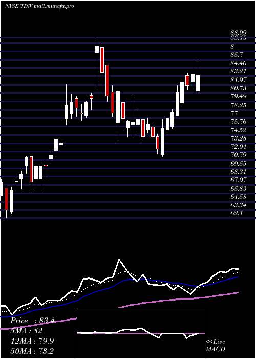  Daily chart TidewaterInc