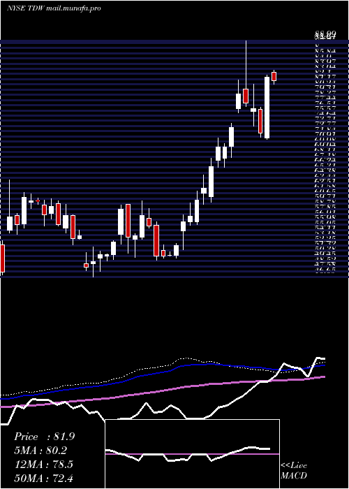  weekly chart TidewaterInc