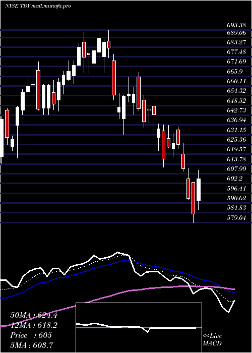  Daily chart TeledyneTechnologies