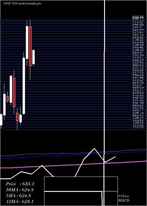  monthly chart TeledyneTechnologies