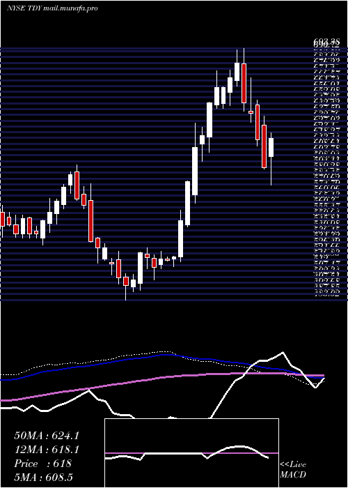  weekly chart TeledyneTechnologies