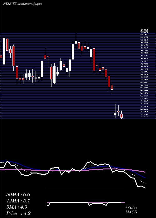  Daily chart TecoEnergy