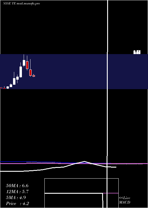  monthly chart TecoEnergy