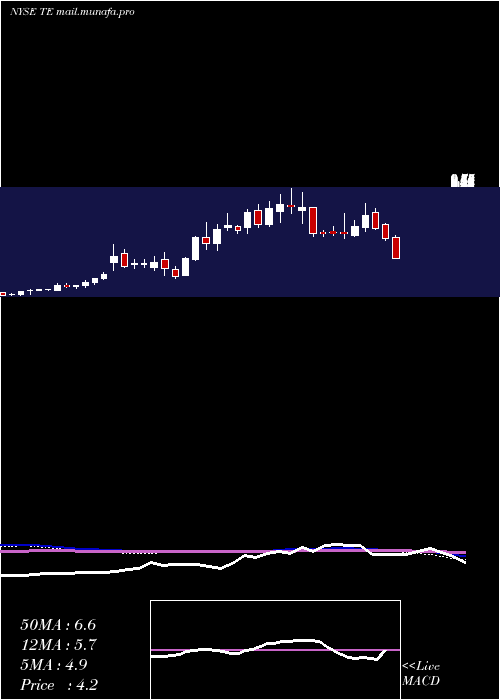  weekly chart TecoEnergy