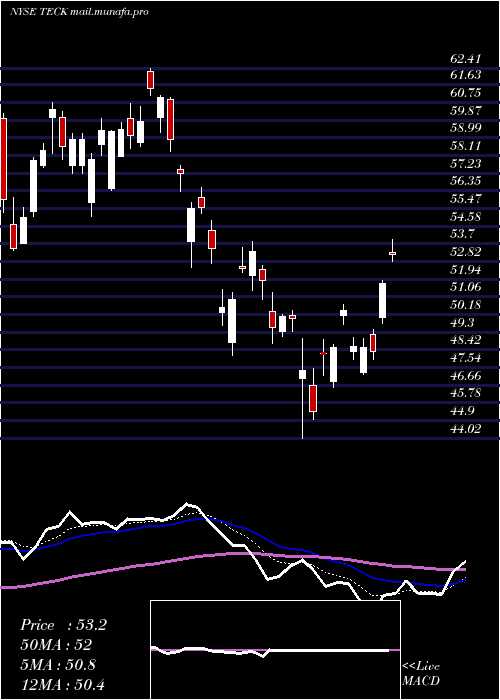  Daily chart TeckResources