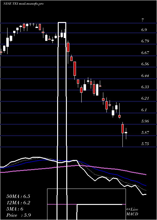  Daily chart TempletonEmerging