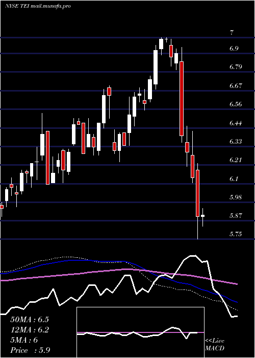  weekly chart TempletonEmerging