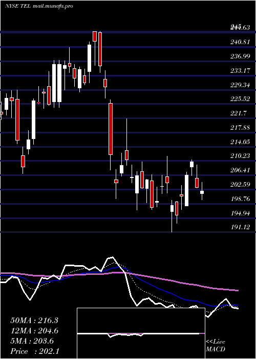  Daily chart TeConnectivity