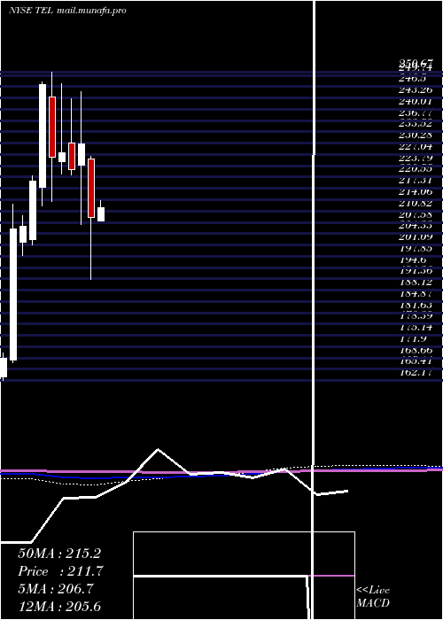 monthly chart TeConnectivity