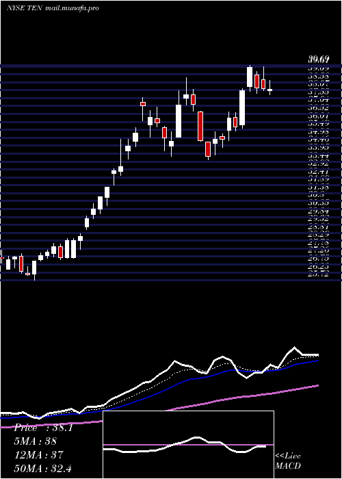  Daily chart TennecoInc