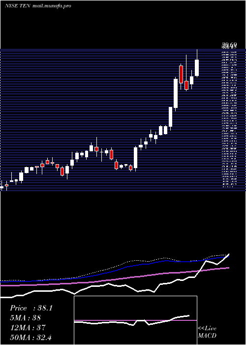  weekly chart TennecoInc