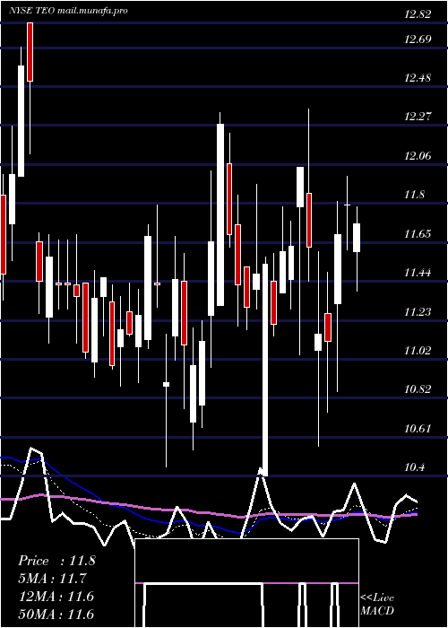  Daily chart TelecomArgentina