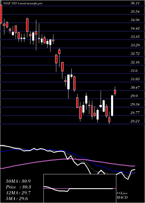  Daily chart TevaPharmaceutical