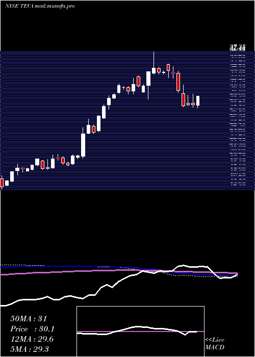  weekly chart TevaPharmaceutical