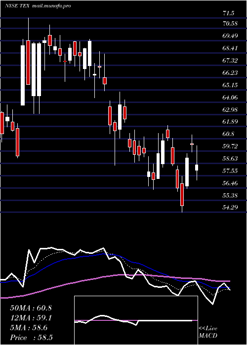  Daily chart TerexCorporation