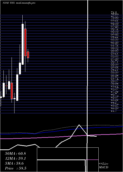  monthly chart TerexCorporation