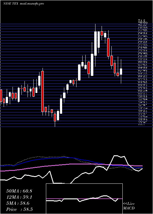  weekly chart TerexCorporation
