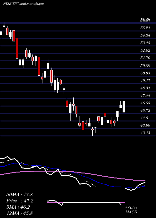  Daily chart TruistFinancial