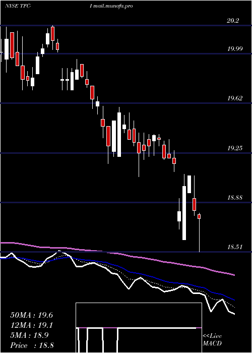  Daily chart TruistFinancial