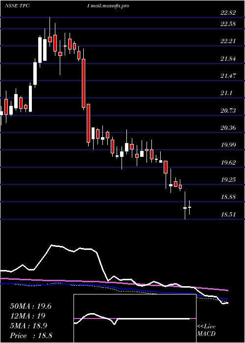  weekly chart TruistFinancial