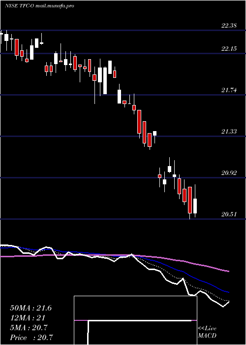  Daily chart TruistFinancial