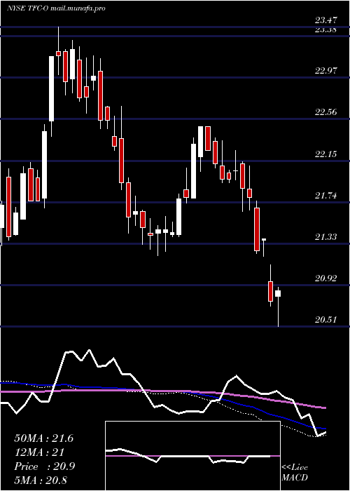  weekly chart TruistFinancial