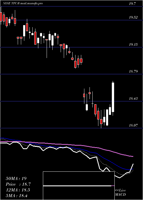  Daily chart TruistFinancial