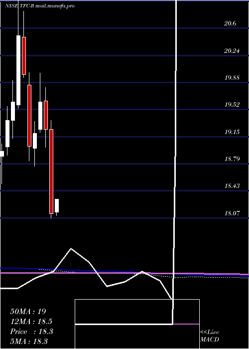  monthly chart TruistFinancial