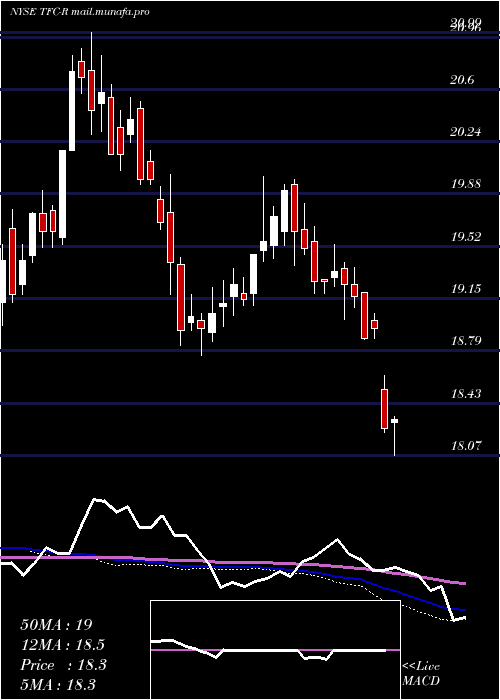  weekly chart TruistFinancial