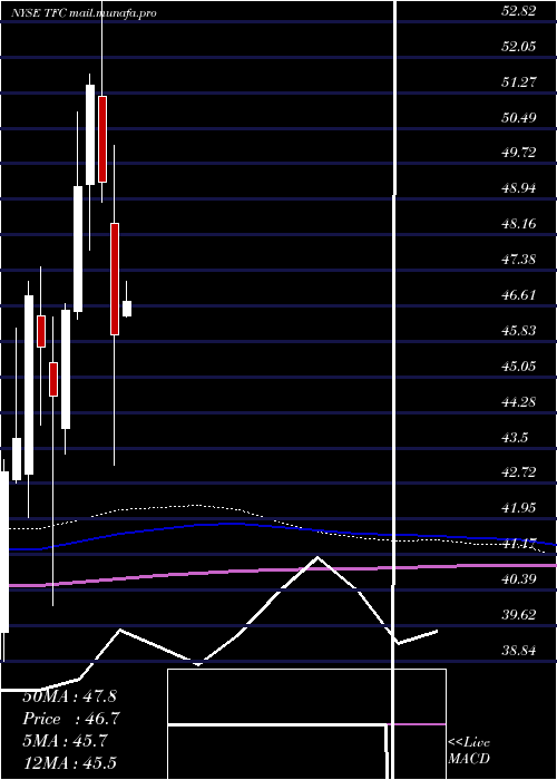  monthly chart TruistFinancial