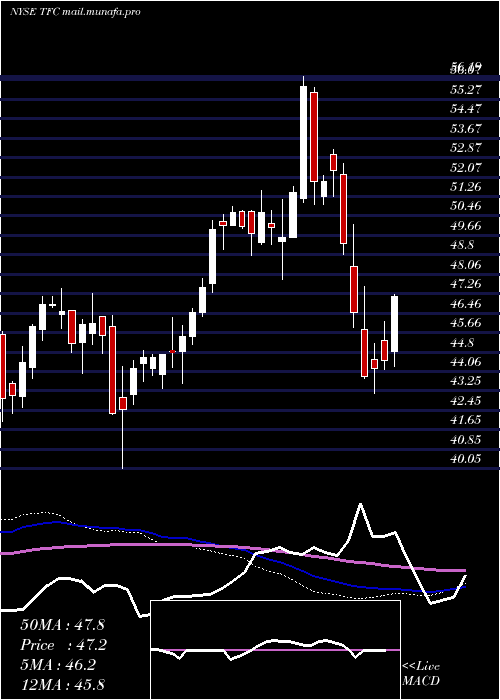  weekly chart TruistFinancial