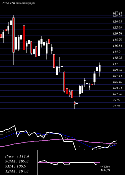  Daily chart TfiInternational