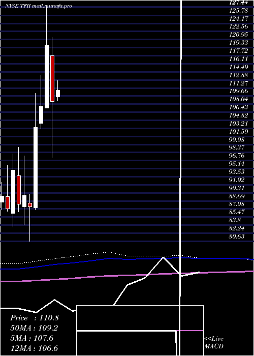  monthly chart TfiInternational