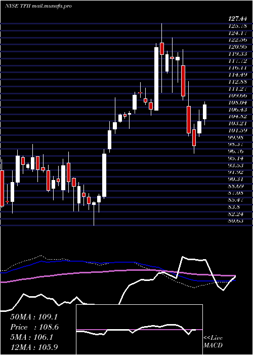  weekly chart TfiInternational