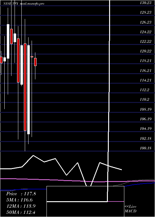  monthly chart TeleflexIncorporated