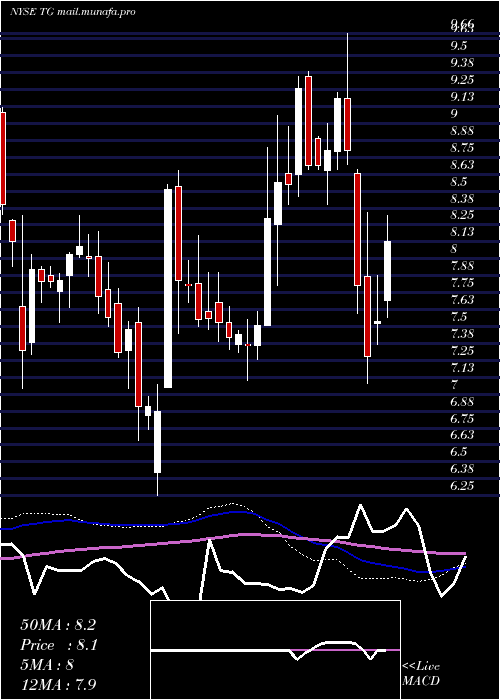  weekly chart TredegarCorporation