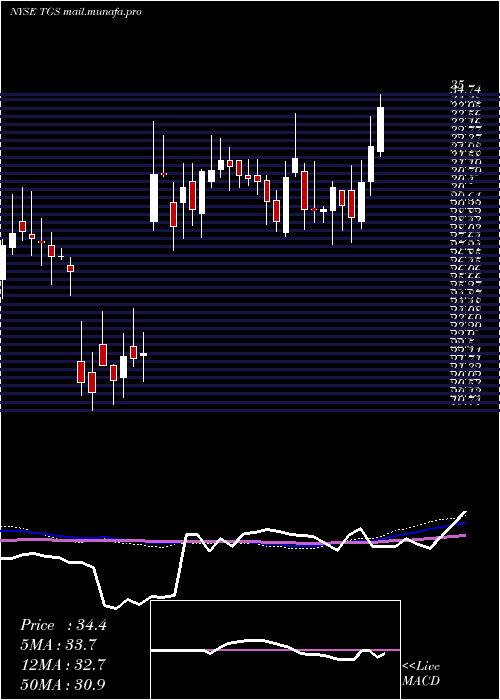  weekly chart TransportadoraDe