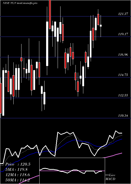  Daily chart TargetCorporation