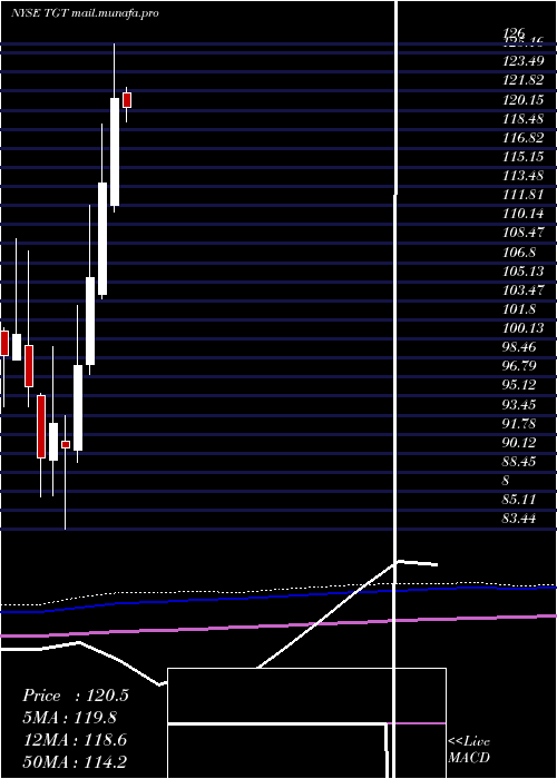  monthly chart TargetCorporation