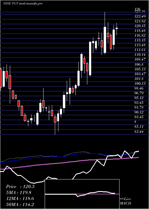  weekly chart TargetCorporation