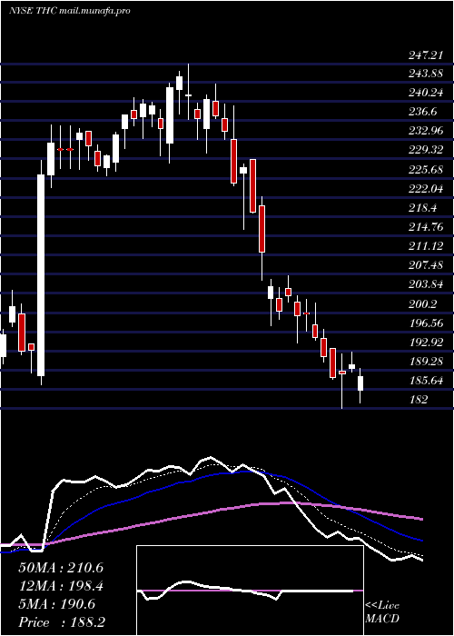  Daily chart TenetHealthcare