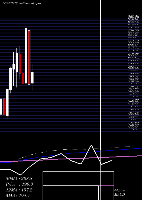  monthly chart TenetHealthcare