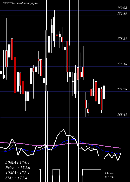  Daily chart HanoverInsurance