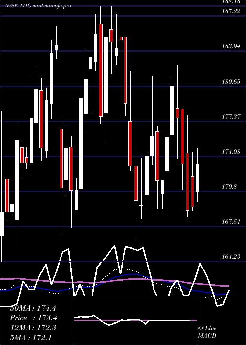  weekly chart HanoverInsurance